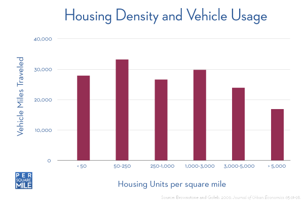 housing density and Vehicle Miles Traveled