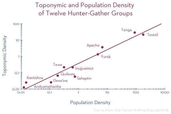 Toponymic and Population Density of Twelve Hunter Gatherer Groups
