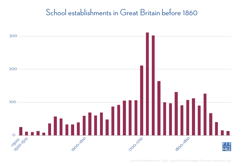 School establishments in Great Britain before 1860